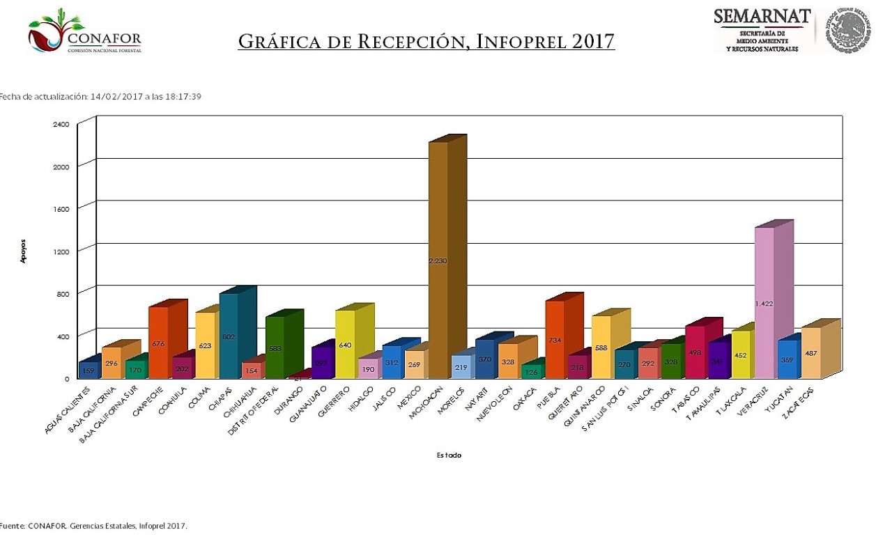 Recibe CONAFOR mil 711 solicitudes para el Programa Nacional Forestal