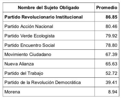 El PRI, el partido más transparente de México: VST