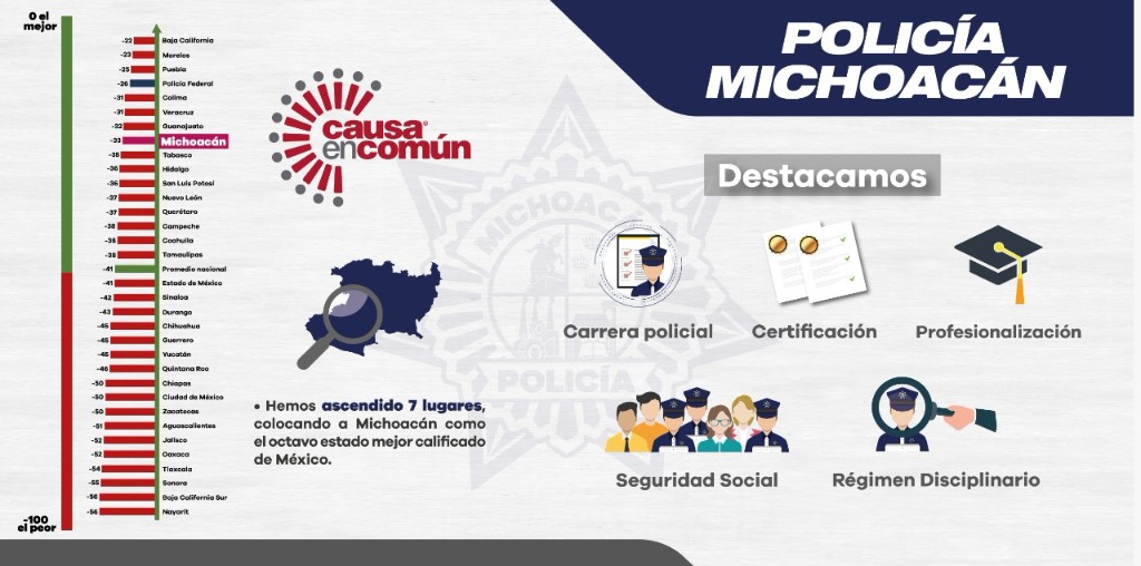 Califica Causa en Común a Policía Michoacán como la octava mejor del país