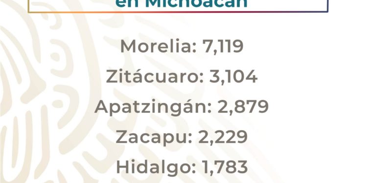 Más de 56 mil Jóvenes Construyendo el Futuro en Michoacán