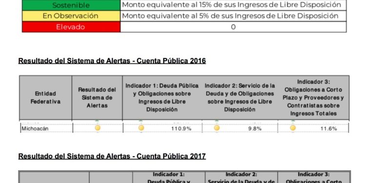 Michoacán, en semáforo verde de SHCP por deuda sostenible