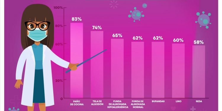 Uso de cubrebocas, para proteger a sectores vulnerables del COVID-19