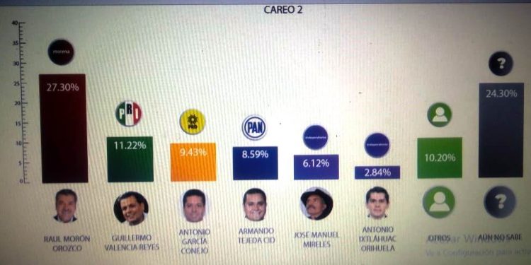 Guillermo Valencia Reyes con simpatías para candidatura a gobernador; revela encuestadora nacional