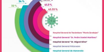 Crece ocupación hospitalaria por COVID-19