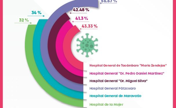Crece ocupación hospitalaria por COVID-19