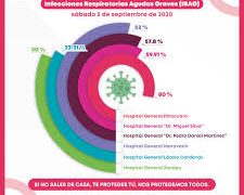 Registran hospitales de la SSM ocupación COVID-19 arriba del 50%