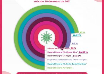 Ocupación de camas COVID-19, por arriba del 50% en hospitales de la SSM