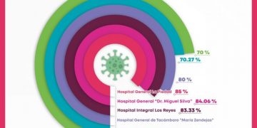 Ocupación de camas COVID-19, por arriba del 50% en hospitales de la SSM
