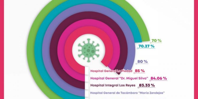 Ocupación de camas COVID-19, por arriba del 50% en hospitales de la SSM