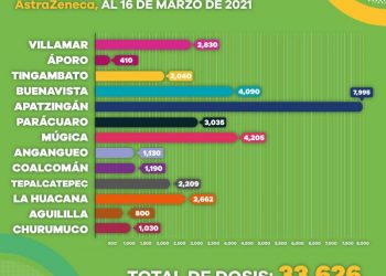 Avanza la vacunación contra COVID-19 en 21 municipios de Michoacán