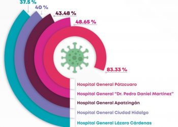 Reporta Hospital General de Pátzcuaro ocupación del 83.33% de camas COVID-19