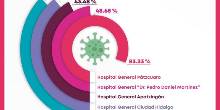 Reporta Hospital General de Pátzcuaro ocupación del 83.33% de camas COVID-19