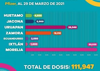 Más 220 mil dosis anti COVID-19, han sido aplicadas a adultos mayores de 60 años