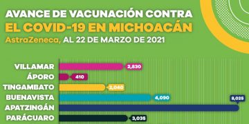 Concluye primera etapa de vacunación anti COVID-19 en 25 municipios de la entidad
