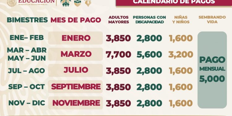 En marzo, adultos mayores recibirán un bimestre adelantado de su pensión, derivado de la veda electoral