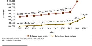 Covid-19 es ya primera causa de muerte en México, confirma con datos del INEGI, el Dr. José Jaime Gutiérrez Farías
