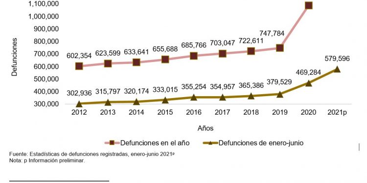 Covid-19 es ya primera causa de muerte en México, confirma con datos del INEGI, el Dr. José Jaime Gutiérrez Farías