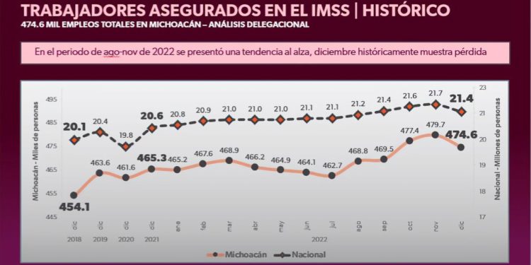 Cierra Michoacán 2022 con registro histórico de empleo formal, por arriba de 470 mil asegurados
