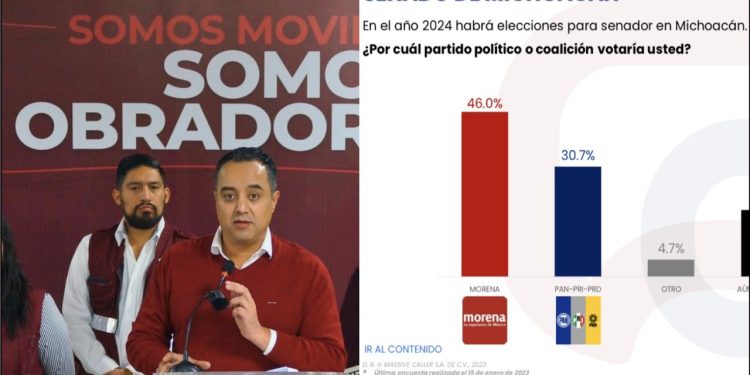 ¡Aplastante! Morena aventaja 16 puntos a la Alianza Va por México rumbo al Senado: Juan Pablo Celis