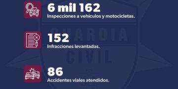 Más de mil 340 asistencias y apoyos de educación vial, a través de Tránsito y Movilidad: SSP