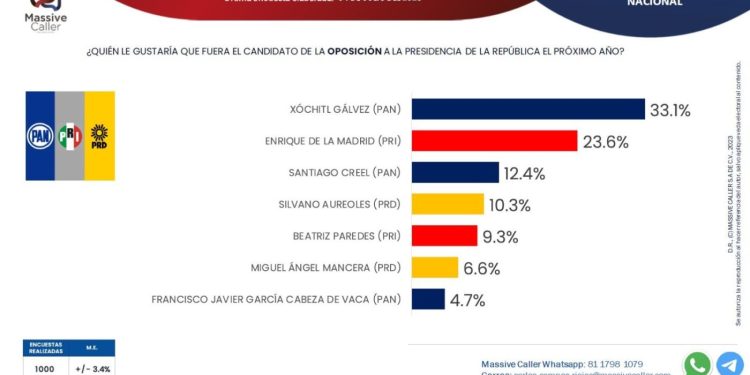 Mexicanas y mexicanos dan voto de confianza a Silvano Aureoles