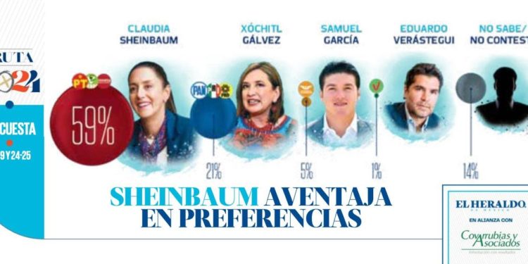 Aventaja Claudia Sheinbaum a Xóchitl Gálvez