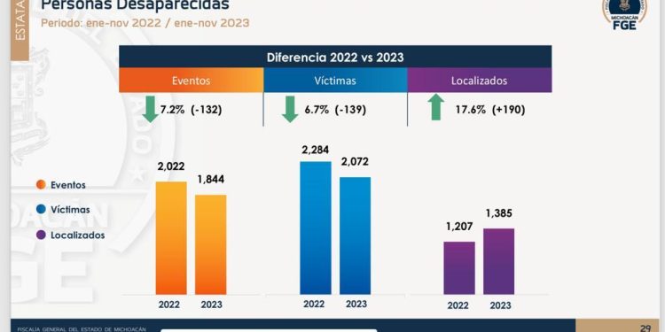 En Michoacán baja la desaparición forzada y aumenta la localización de personas  