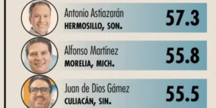 Cierra el año Alfonso Martínez como uno de los mejores alcaldes del país: El Economista