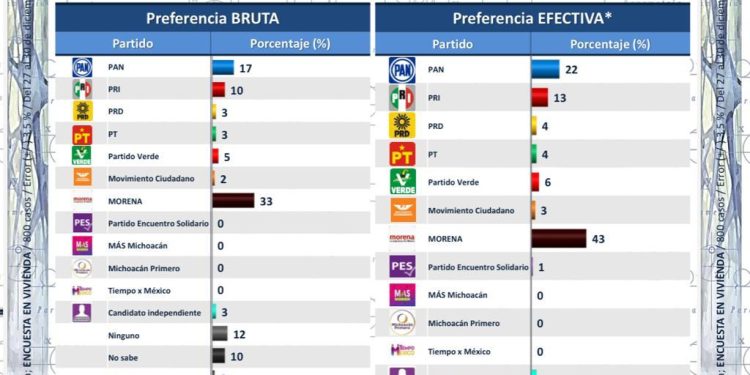 Morena lidera la carrera por Morelia a la presidencia municipal: Parametría