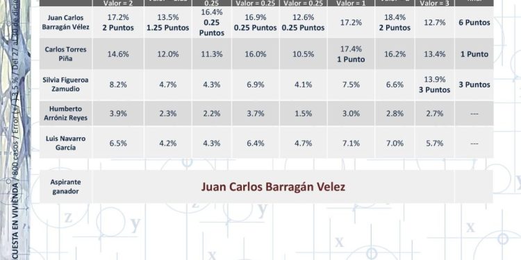 Juan Carlos Barragán gana la encuesta por Morelia en Morena: Parametría