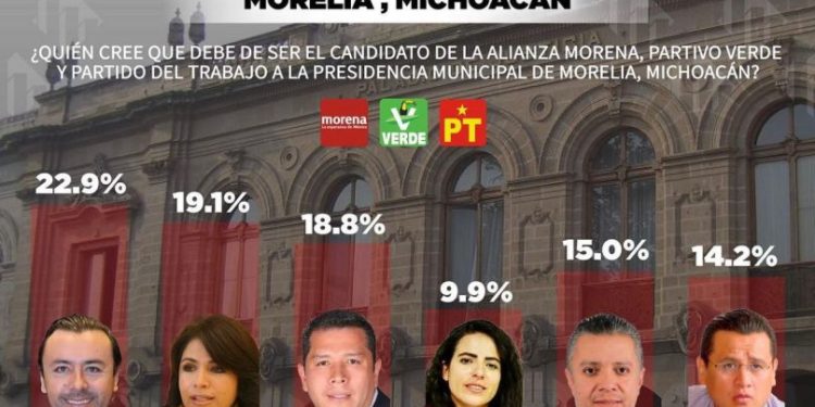 Ay tiro por Morelia, Gilberto Morelos se posiciona en encuestas por MorenaPTVerde