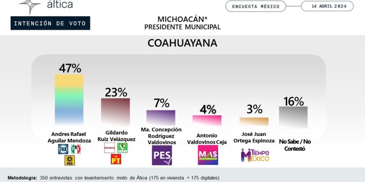 Ciudadanos perfilan victoria para abanderados de Fuerza y Corazón por México en Coahuayana