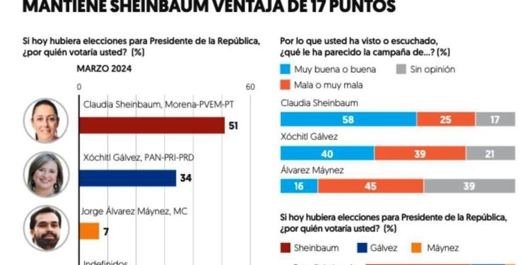 Mantiene Sheinbaum ventaja de 17 puntos a un mes de campaña