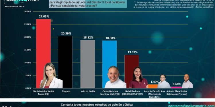 Daniela De Los Santos Lidera las Encuestas y se Perfila para una Victoria Contundente en el Distrito 17