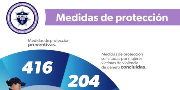 SSP ha aplicado más de 400 medidas de protección a mujeres violentadas