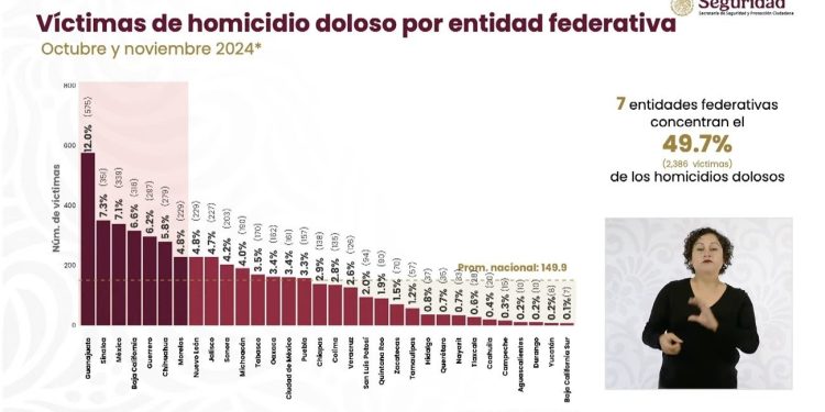Michoacán sale del top 10 de homicidios dolosos; se ubica en el sitio 11
