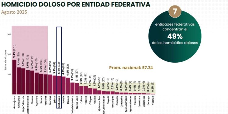Michoacán entre los estados con mayor reducción de homicidios dolosos en toda la República: SSP
