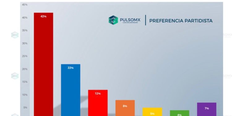 Juan Carlos Barragán lidera preferencias electorales en Morelia: PulsoMx