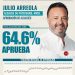 Julio Arreola entra al Top 5 de alcaldes mejor evaluados de Michoacán, con 64.6% de aprobación