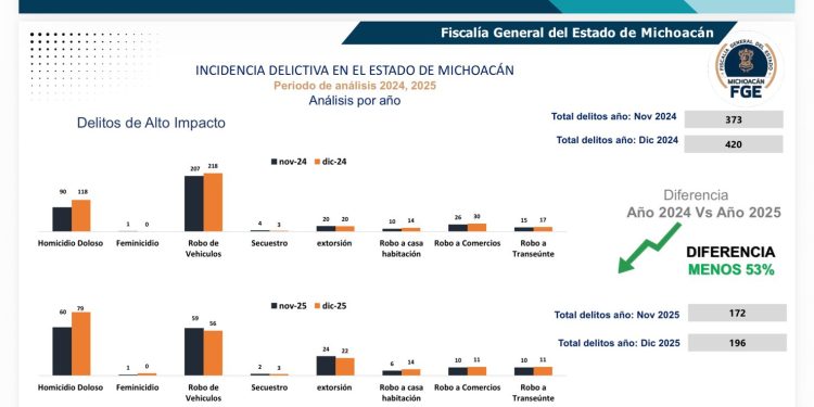 “Plan Michoacán por la Paz y la Justicia” ha reducido 56% los delitos de alto impacto en la entidad: Carlos Torres Piña